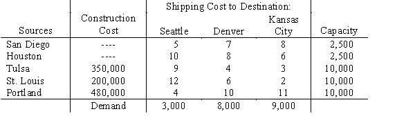 Hansen Controls has been awarded a contract for a large number of control panels. To meet this demand, it will use its existing plants in San Diego and Houston, and consider new plants in Tulsa, St. Louis, and Portland. Finished control panels are to be shipped to Seattle, Denver, and Kansas City. Pertinent information is given in the table. Develop a model whose solution would reveal which plants to build and the optimal shipping schedule.