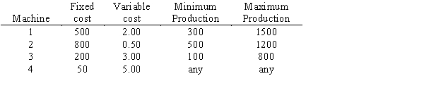 Simplon Manufacturing must decide on the processes to use to produce 1650 units. If machine 1 is used, its production will be between 300 and 1500 units. Machine 2 and/or machine 3 can be used only if machine 1's production is at least 1000 units. Machine 4 can be used with no restrictions. (HINT: Use an additional 0-1 variable to indicate when machines 2 and 3 can be used.)