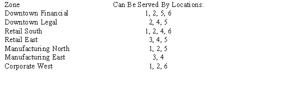 Your express package courier company is drawing up new zones for the location of drop boxes for customers. The city has been divided into the seven zones shown below. You have targeted six possible locations for drop boxes. The list of which drop boxes could be reached easily from each zone is listed below. Let x<sub>i</sub> = 1 if drop box location i is used, 0 otherwise. Develop a model to provide the smallest number of locations yet make sure that each zone is covered by at least two boxes.