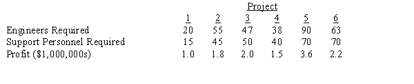 Tower Engineering Corporation is considering undertaking several proposed projects for the next fiscal year. The projects, the number of engineers and the number of support personnel required for each project, and the expected profits for each project are summarized in the following table: Formulate an integer program that maximizes Tower's profit subject to the following management constraints: 1) Use no more than 175 engineers 2) Use no more than 150 support personnel 3) If either project 6 or project 4 is done, both must be done 4) Project 2 can be done only if project 1 is done 5) If project 5 is done, project 3 must not be done and vice versa 6) No more than three projects are to be done.