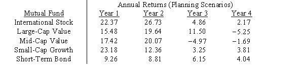 Financial planner Minnie Margin wishes to develop a mutual fund portfolio based on the Markowitz portfolio model. She needs to determine the proportion of the portfolio to invest in each of the five mutual funds listed below so that the variance of the portfolio is minimized subject to the constraint that the expected return of the portfolio be at least 5%. Formulate the appropriate nonlinear program.