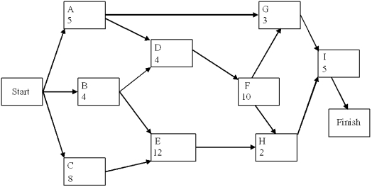 A project network is shown below. Use a forward and a backward pass to determine the critical path, and then fill out the table below. Now assume that the times listed are only the expected times instead of being fixed times. Is the probability of being finished in fewer than 25 weeks more or less than 50%?