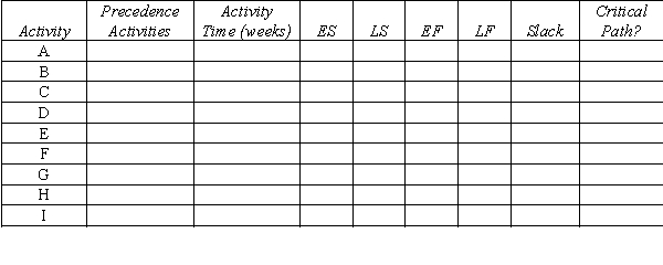 A project network is shown below. Use a forward and a backward pass to determine the critical path, and then fill out the table below. Now assume that the times listed are only the expected times instead of being fixed times. Is the probability of being finished in fewer than 25 weeks more or less than 50%?
