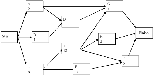A project network is shown below. Use a forward and a backward pass to determine the critical path, and then fill out the table below. Now assume that the times listed are only the expected times instead of being fixed times. Is the probability of being finished in more than 28 weeks more or less than 50%?