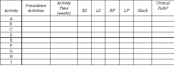 A project network is shown below. Use a forward and a backward pass to determine the critical path, and then fill out the table below. Now assume that the times listed are only the expected times instead of being fixed times. Is the probability of being finished in more than 28 weeks more or less than 50%?