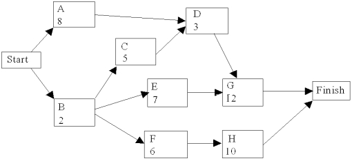 Use the following network of related activities with their duration times to complete a row for each activity under the column headings below.