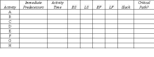 Use the following network of related activities with their duration times to complete a row for each activity under the column headings below.