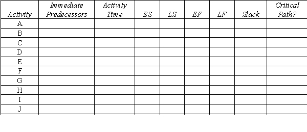 Use the following network of related activities with their duration times to complete a row for each activity under the column headings below.
