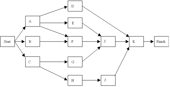 Given the following network with activities and times estimated in days, \begin{array}{l} \text { Most }\\ \begin{array} { c c c c } \text { Activity } & \text { Optimistic } & \text { Probable } & \text { Pessimistic } \\ \hline \text { A } & 2 & 5 & 6 \\ \text { B } & 1 & 3 & 7 \\ \text { C } & 6 & 7 & 10 \\ \text { D } & 5 & 12 & 14 \\ \text { E } & 3 & 4 & 5 \\ \text { F } & 8 & 9 & 12 \\ \text { G } & 4 & 6 & 8 \\ \text { H } & 3 & 6 & 8 \\ \text { I } & 5 & 7 & 12 \\ \text { J } & 12 & 13 & 14 \\ \text { K } & 1 & 3 & 4 \end{array} \end{array} a.What are the critical path activities? b.What is the expected time to complete the project? c.What is the probability the project will take more than 28 days to complete?
