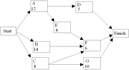 The critical path for this network is A - E - F and the project completion time is 22 weeks. \begin{array} { c c c c r } \text { Activity } & \begin{array} { c } \text { Normal } \\ \text { Time } \end{array} & \begin{array} { c } \text { Crash } \\ \text { Time } \end{array} & \begin{array} { c } \text { Normal } \\ \text { Cost } \end{array} & { \begin{array} { c } \text { Crash } \\ \text { Cost } \end{array} } \\ \hline \text { A } & 12 & 8 & 8,000 & 12,000 \\ \text { B } & 14 & 10 & 5,000 & 7,500 \\ \text { C } & 8 & 8 & 10,000 & 10,000 \\ \text { D } & 5 & 3 & 6,000 & 8,000 \\ \text { E } & 4 & 3 & 5,000 & 7,000 \\ \text { F } & 6 & 5 & 9,000 & 12,000 \\ \text { G } & 10 & 8 & 5,000 & 8,000 \end{array} If a deadline of 17 weeks is imposed, give the linear programming model for the crashing decision.
