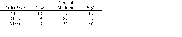Lakewood Fashions must decide how many lots of assorted ski wear to order for its three stores. Information on pricing, sales, and inventory costs has led to the following payoff table, in thousands. a.What decision should be made by the optimist? b.What decision should be made by the conservative? c.What decision should be made using minimax regret?