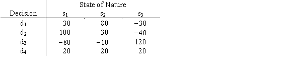 The table shows both prospective profits and losses for a company, depending on what decision is made and what state of nature occurs. Use the information to determine what the company should do. a.if an optimistic strategy is used. b.if a conservative strategy is used. c.if minimax regret is the strategy.