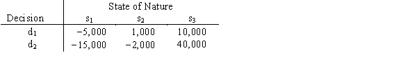 For the payoff table below, the decision maker will use P(s<sub>1</sub>) = .15, P(s<sub>2</sub>) = .5, and P(s<sub>3</sub>) = .35. What alternative would be chosen according to expected value?