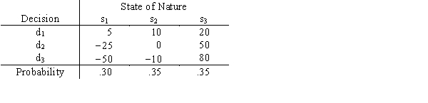 A decision maker who is considered to be a risk taker is faced with this set of probabilities and payoffs Rank the decision alternatives on the basis of expected value.