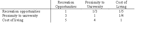 A computer company looking for a new location for a plant has determined three criteria to use to rate cities. Pair-wise comparisons are given.   Determine priorities for the three relative to the overall location goal.<div style=padding-top: 35px> 