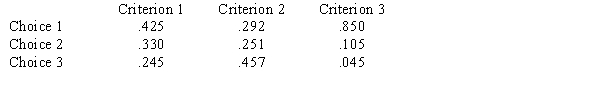 In an AHP problem, the priorities for three criteria are   The priority matrix is   Compute the overall priority for each choice.<div style=padding-top: 35px> 