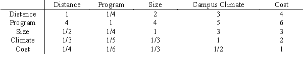 Like many high school seniors, Anne has several universities to consider when making her final college choice. To assist in her decision, she has decided to use AHP to develop a ranking for school R, school P, and school M. The schools will be evaluated on five criteria, and Anne's pair-wise comparison matrix for the criteria is shown below.   The universities' pair-wise comparisons on the criteria are shown below.   a.What is the overall ranking of the five criteria? b.What is the overall ranking of the three universities?<div style=padding-top: 35px> 