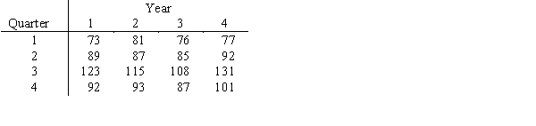 The number of properties newly listed with a real estate agency in each quarter over the last four years is given. Calculate the seasonal index values.