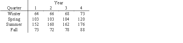 Quarterly billing for water usage is shown below. a.Find the seasonal index for each quarter. b.Deseasonalize the data. c.Find the trend line. d.Assume there is no cyclical component and forecast the summer billing for year 5.