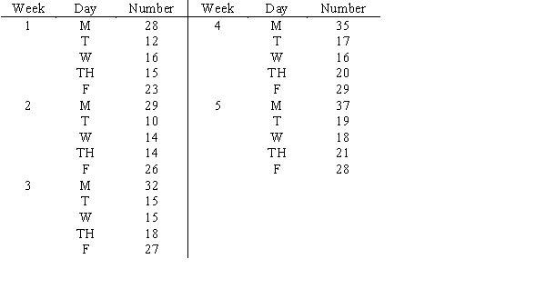 A customer comment phone line is staffed from 8:00 a.Use this information to calculate a seasonal index. a.m.to 4:30 p.m.five days a week.Records are available that show the number of calls received every day for the last five weeks. b.Deseasonalize the data. c.Find the trend line. d.Assume there is no cyclical component and forecast the calls for week 6.