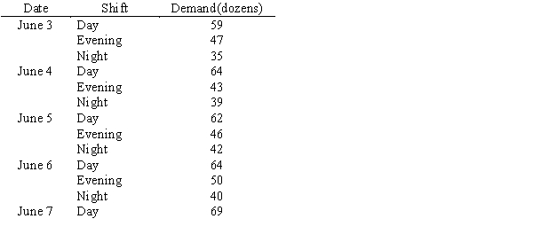 A 24-hour coffee/donut shop makes donuts every eight hours. The manager must forecast donut demand so that the bakers have the fresh ingredients they need. Listed below is the actual number of glazed donuts (in dozens) sold in each of the preceding 13 eight-hour shifts. Forecast the demand for glazed donuts for the three shifts of June 8 and the three shifts of June 9.