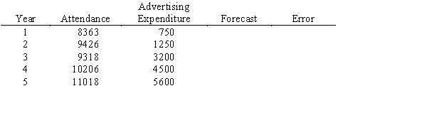 In order to forecast the attendance at an annual tennis tournament, a model has been developed which uses attendance from the previous year and the amount spent for advertising this year. From the years shown in the table, forecast the attendance for years 2-5 and calculate the forecast error. The multiple regression model is Attendance = 6738 + .23($) + .25 (Attlag)