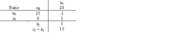 A portion of a simplex tableau is Give a complete explanation of the meaning of the z<sub>1</sub> = 5 value as it relates to x<sub>2</sub> and s<sub>2</sub>.