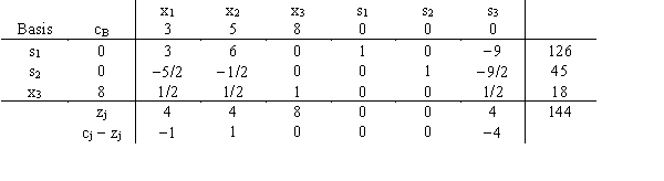 A simplex tableau is shown below. a.Do one more iteration of the simplex procedure. b.What is the current complete solution? c.Is this solution optimal? Why or why not?