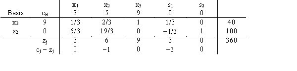 Comment on the solution shown in this simplex tableau.