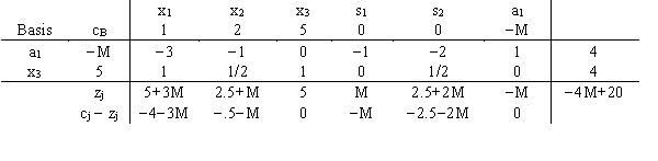 Comment on the solution shown in this simplex tableau.
