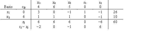Comment on the solution shown in this simplex tableau.