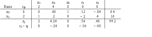 For this optimal simplex tableau the original right-hand sides were 100 and 90. The problem was a maximization. a.What would the new solution be if there had been 150 units available in the first constraint? b.What would the new solution be if there had been 70 units available in the second constraint?