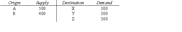 Solve the following transportation problem using the transportation simplex method. State the minimum total shipping cost. Shipping costs are: