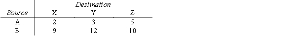 Solve the following transportation problem using the transportation simplex method. State the minimum total shipping cost. Shipping costs are: