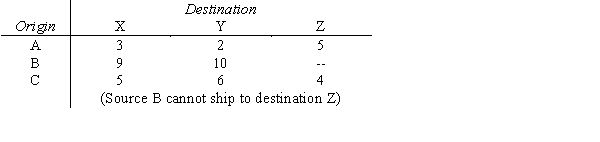 Canning Transport is to move goods from three factories (origins) to three distribution centers (destinations). Information about the move is given below. Solve the problem using the transportation simplex method and compute the total shipping cost. Shipping costs are: