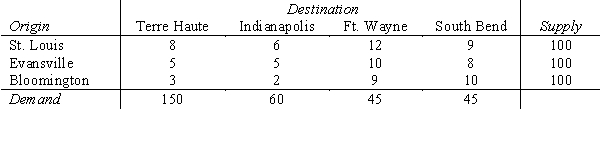 The following table shows the unit shipping cost between cities, the supply at each origin city, and the demand at each destination city. Solve this minimization problem using the transportation simplex method and compute the optimal total cost.
