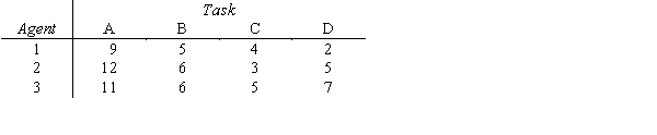 Solve the following assignment problem using the Hungarian method. No agent can be assigned to more than one task. Total cost is to be minimized.