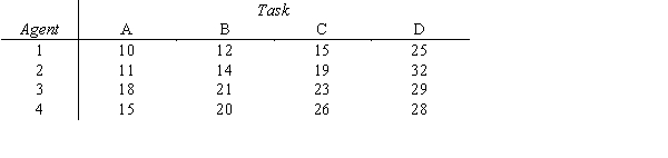 Use the Hungarian method to obtain the optimal solution to the following assignment problem in which total cost is to be minimized. All tasks must be assigned and no agent can be assigned to more than one task.