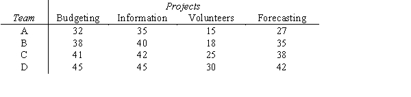A professor has been contacted by four not-for-profit agencies that are willing to work with student consulting teams. The agencies need help with such things as budgeting, information systems, coordinating volunteers, and forecasting. Although each of the four student teams could work with any of the agencies, the professor feels that there is a difference in the amount of time it would take each group to solve each problem. The professor's estimate of the time, in days, is given in the table below. Use the Hungarian method to determine which team works with which project. All projects must be assigned and no team can be assigned to more than one project.