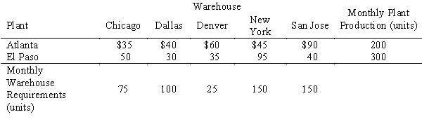 Al Bergman, staff traffic analyst at the corporate headquarters of Computer Products Corporation (CPC), is developing a monthly shipping plan for the El Paso and Atlanta manufacturing plants to follow next year. These plants manufacture specialized computer workstations that are shipped to five regional warehouses. Al has developed these estimated requirements and costs: Determine how many workstations should be shipped per month from each plant to each warehouse to minimize monthly shipping costs, and compute the total shipping cost. a.Use the minimum cost method to find an initial feasible solution. b.Use the transportation simplex method to find an optimal solution. c.Compute the optimal total shipping cost.