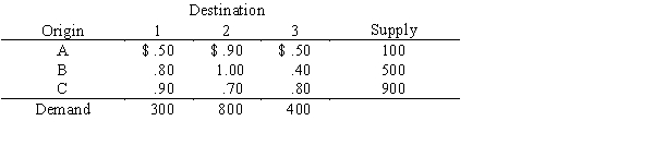 Consider the transportation problem below. a.Use the minimum cost method to find an initial feasible solution. b.Can the initial solution be improved? c.Compute the optimal total shipping cost.