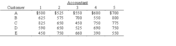 Five customers needing their tax returns prepared must be assigned to five tax accountants. The estimated profits for all possible assignments are shown below. Only one accountant can be assigned to a customer, and all customers' tax returns must be prepared. What should the customer-accountant assignments be so that estimated total profit is maximized? What is the resulting total profit?