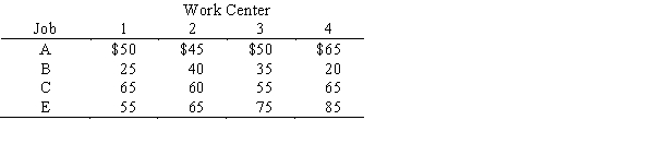 Four jobs must be assigned to four work centers. Only one job can be assigned to each work center, and all jobs must be processed. The cost of processing each job at each work center is shown below. Determine which jobs should be assigned to which work center to minimize total processing cost. Compute the total processing cost.