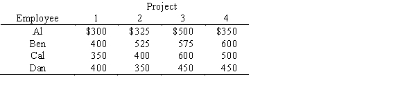 Four employees must be assigned to four projects. Only one employee can be assigned to each project, and all projects must be completed. The cost of each employee completing each project is shown below. Determine which employee should be assigned to which project to minimize total project completion cost. Compute the total project completion cost.