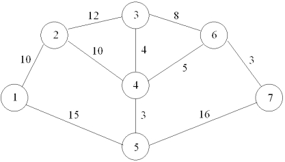 Find the minimal spanning tree for this network.