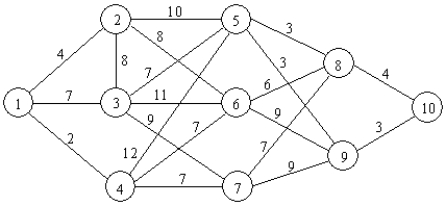 Find the shortest path through the following network using dynamic programming.
