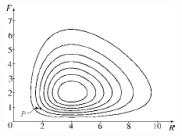 A phase portrait of a predator-prey system is given below in which F represents the population of foxes (in thousands) and R the population of rabbits (in thousands). (a) Referring to the graph, what is a reasonable non-zero equilibrium solution for the system? (b) Write down a possible system of differential equations which could have been used to produce the given graph.(c) Describe how each population changes as time passes, using the initial condition P indicated on the graph.(d) Use your description in part (c) to make a rough sketch of the graph of R and F as functions of time.