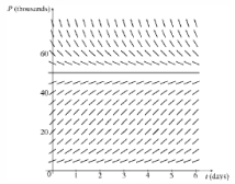 Suppose that a population of bacteria grows according to the logistic equation , where P is the population measured in thousands and t is time measured in days.(a) What is the carrying capacity? What is the value of k? (b) A direction field for this equation is given below. Where are the slopes close to 0? Where are the slope values the largest? Where are the solutions increasing? Where are the solutions decreasing? (c) Use the direction field to sketch solutions for initial populations of 10, 30, 50, and 70. What do these solutions have in common? How do they differ? Which solutions have inflection points? At what population levels do they occur? (d) What are the equilibrium solutions? How are the other solutions related to these solutions?