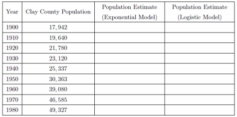 The following table contains population data for a Minnesota county for the decades from 1900 to 1980: (a) Produce a scatter plot for the data.(b) Find an exponential model using the data from 1900 through 1950.(c) Find a logistic model using the data from 1900 through 1950. (Assume the carrying capacity is 440,000.) (d) Use your models to estimate the population for 1960, 1970, and 1980. Enter your data in the table provided above.