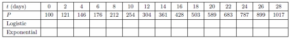 An outbreak of a previously unknown influenza occurred on the campus of the University of Northern South Dakota at Roscoe during the first semester. Due to the contagious nature of the disease, the campus was quarantined and the disease was allowed to run its course. The table below shows the total number P of infected students for the first four weeks of the outbreak on this campus of 2,500 students. (a) Find a logistic model for the data. Complete the table with predicted values using this model.(b) Find an exponential model for these data. Complete the table with predicted values using this model.(c) Compare your findings in parts (a) and (b) above. For what values would you consider both models to be a good fit for the data? Which model provides the best fit for the data? Justify your choice.